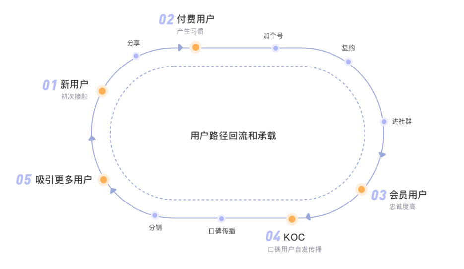 闭环管理